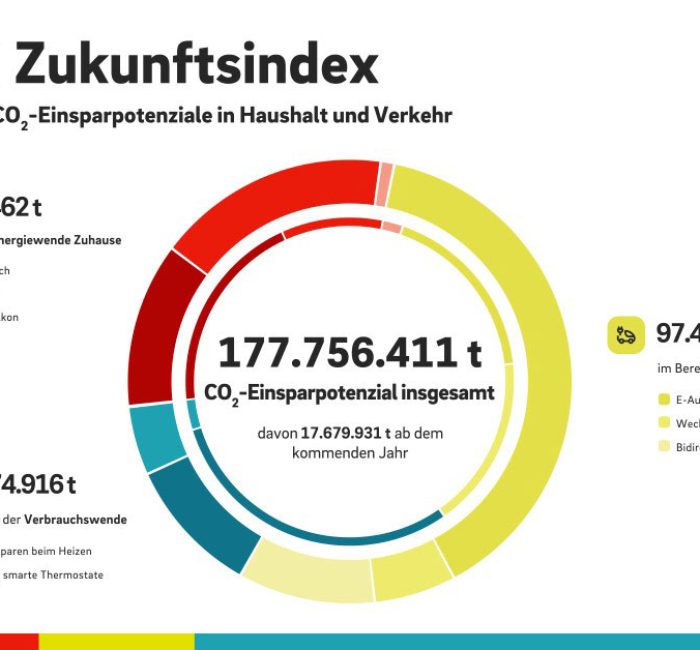 Der E.ON „Zukunftsindex“ – Einsparpotenzial E-Auto!